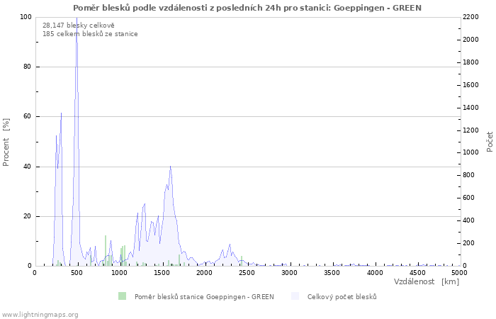 Grafy: Poměr blesků podle vzdálenosti