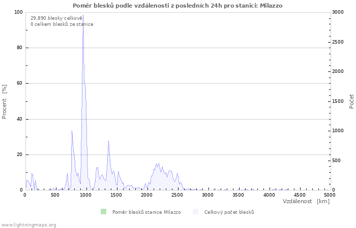 Grafy: Poměr blesků podle vzdálenosti