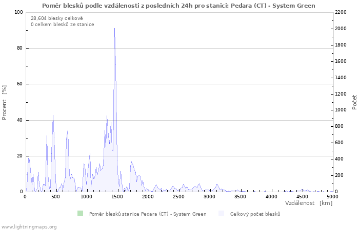 Grafy: Poměr blesků podle vzdálenosti