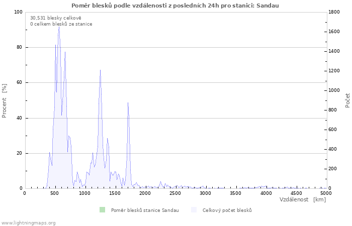 Grafy: Poměr blesků podle vzdálenosti