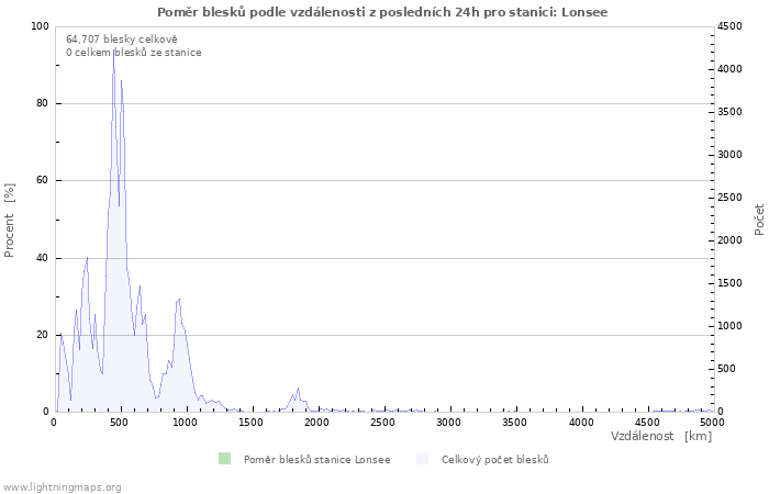 Grafy: Poměr blesků podle vzdálenosti