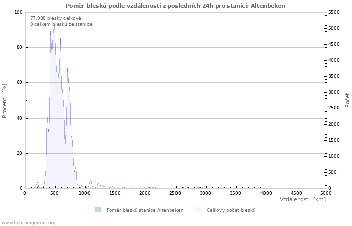 Grafy: Poměr blesků podle vzdálenosti