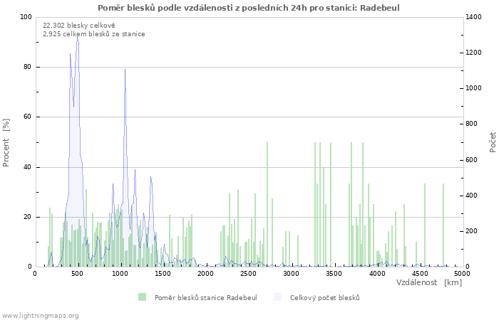 Grafy: Poměr blesků podle vzdálenosti
