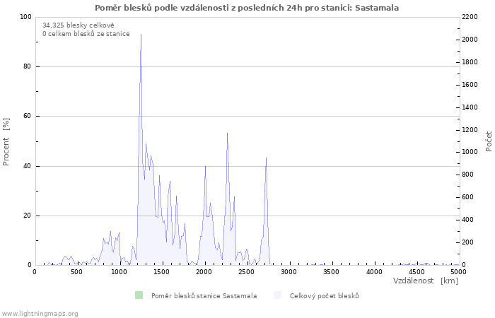 Grafy: Poměr blesků podle vzdálenosti