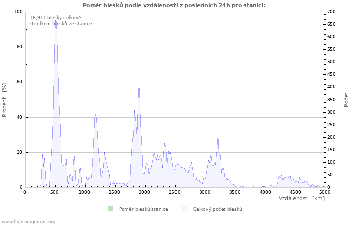 Grafy: Poměr blesků podle vzdálenosti