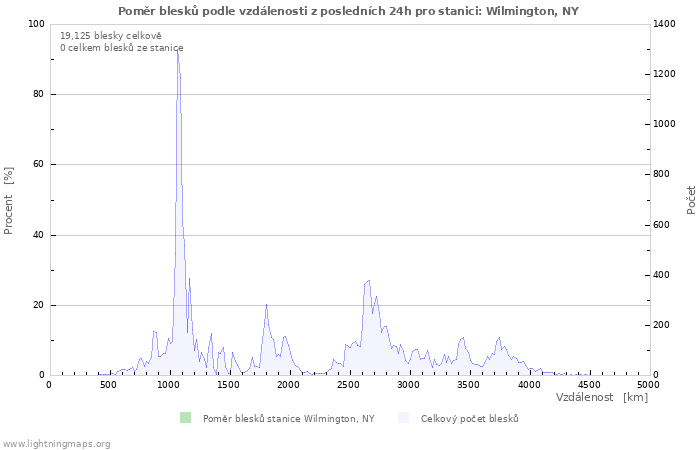 Grafy: Poměr blesků podle vzdálenosti