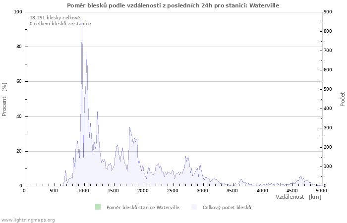 Grafy: Poměr blesků podle vzdálenosti