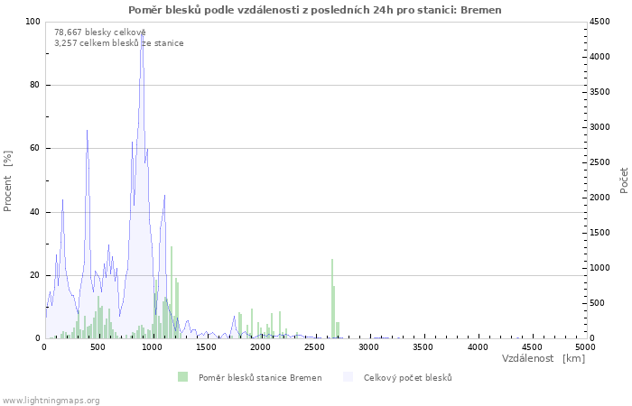 Grafy: Poměr blesků podle vzdálenosti