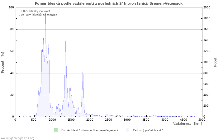 Grafy: Poměr blesků podle vzdálenosti