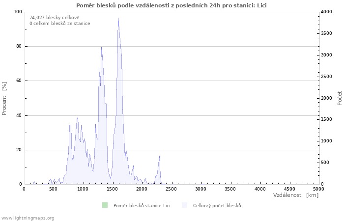 Grafy: Poměr blesků podle vzdálenosti