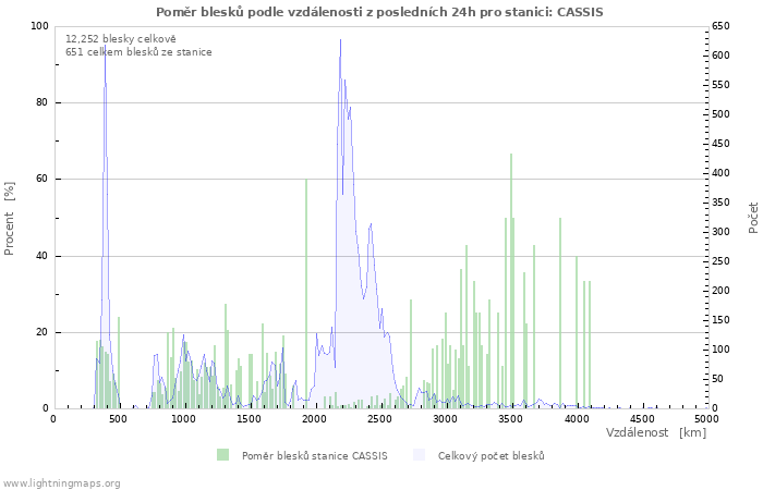 Grafy: Poměr blesků podle vzdálenosti