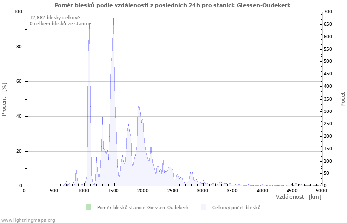 Grafy: Poměr blesků podle vzdálenosti