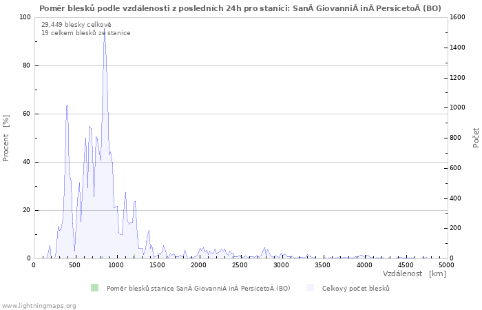 Grafy: Poměr blesků podle vzdálenosti