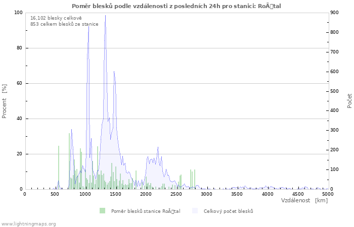 Grafy: Poměr blesků podle vzdálenosti