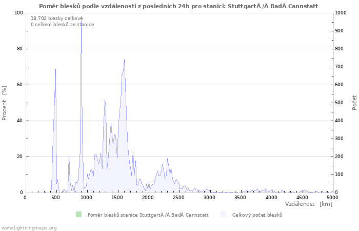 Grafy: Poměr blesků podle vzdálenosti