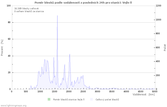 Grafy: Poměr blesků podle vzdálenosti