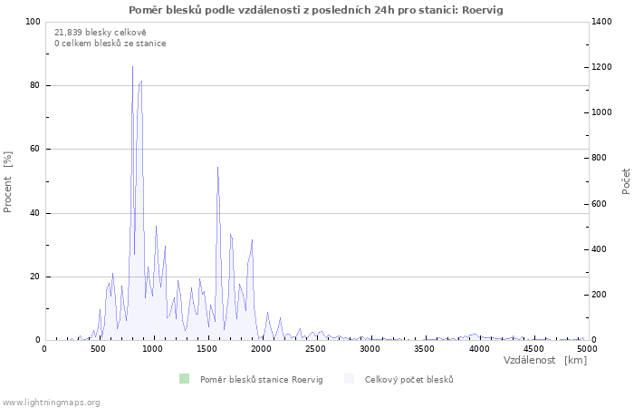 Grafy: Poměr blesků podle vzdálenosti