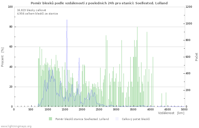 Grafy: Poměr blesků podle vzdálenosti