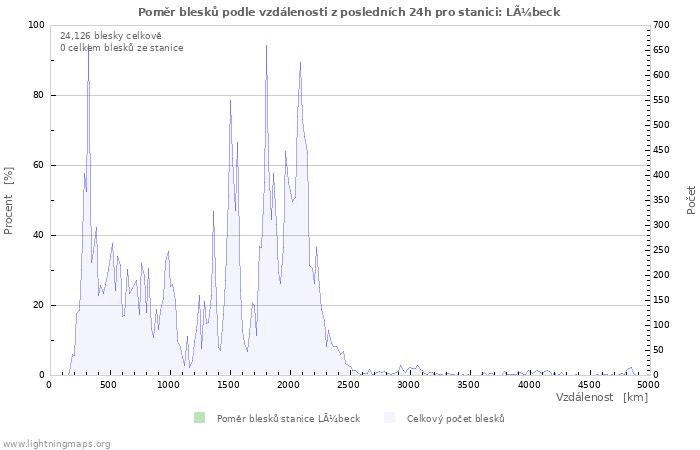 Grafy: Poměr blesků podle vzdálenosti