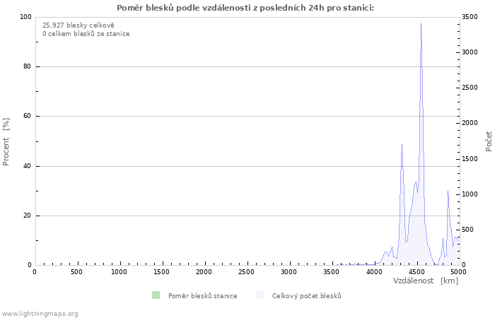 Grafy: Poměr blesků podle vzdálenosti