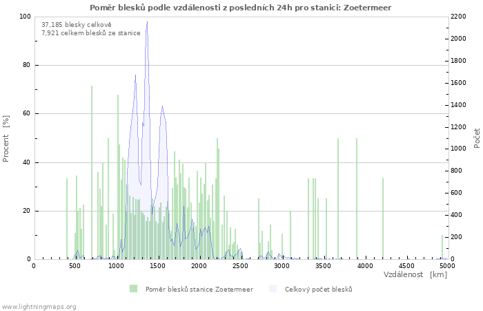 Grafy: Poměr blesků podle vzdálenosti