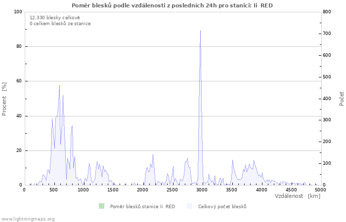 Grafy: Poměr blesků podle vzdálenosti