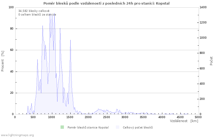 Grafy: Poměr blesků podle vzdálenosti