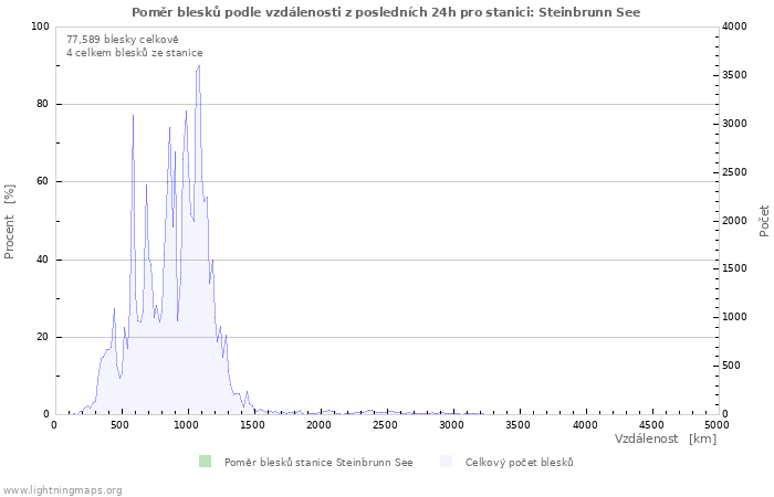 Grafy: Poměr blesků podle vzdálenosti
