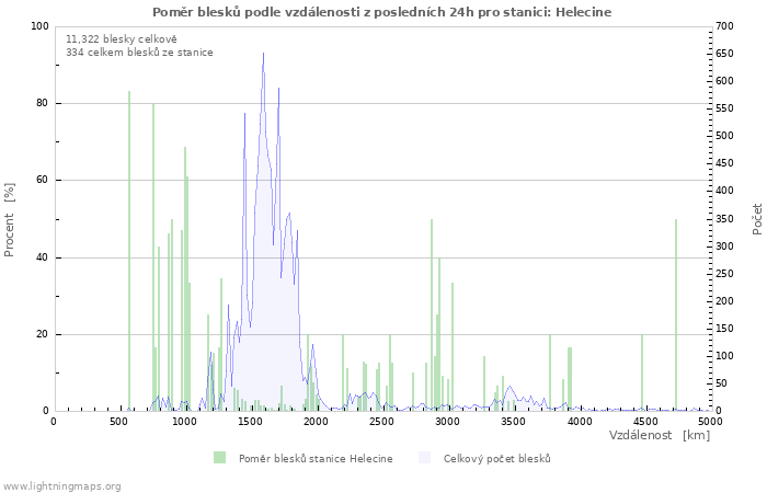 Grafy: Poměr blesků podle vzdálenosti