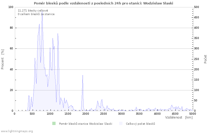 Grafy: Poměr blesků podle vzdálenosti