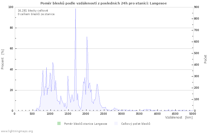 Grafy: Poměr blesků podle vzdálenosti
