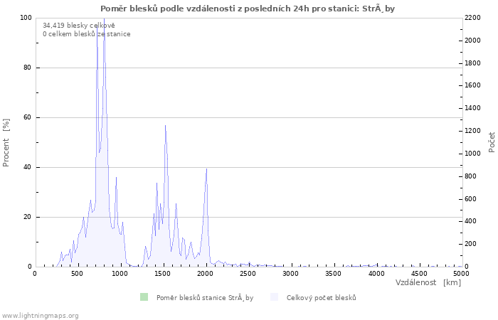 Grafy: Poměr blesků podle vzdálenosti