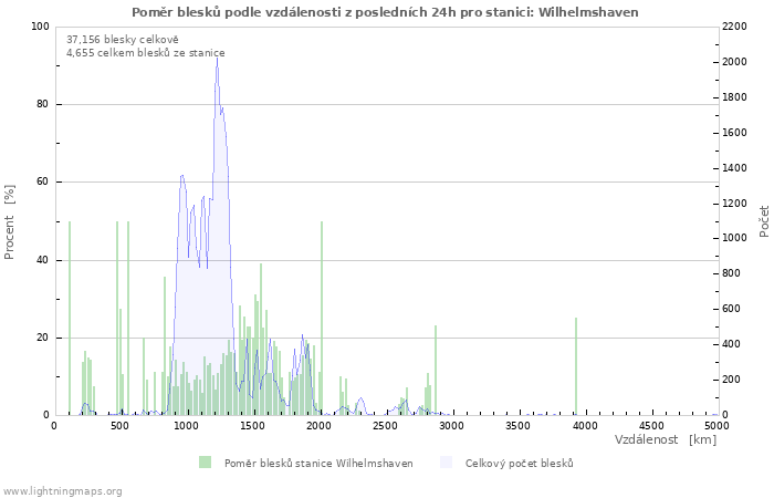 Grafy: Poměr blesků podle vzdálenosti