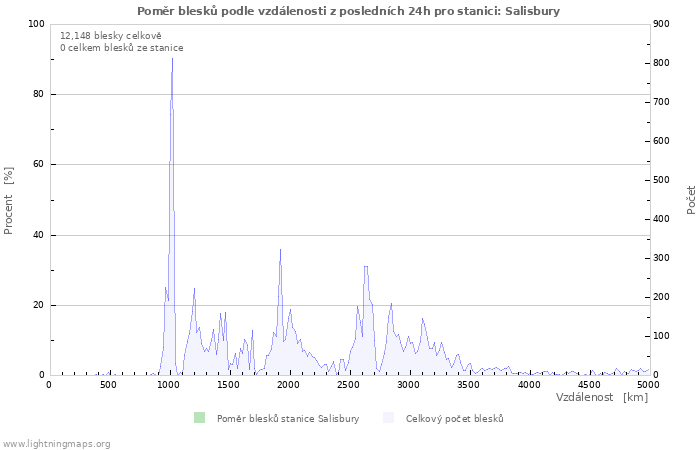 Grafy: Poměr blesků podle vzdálenosti