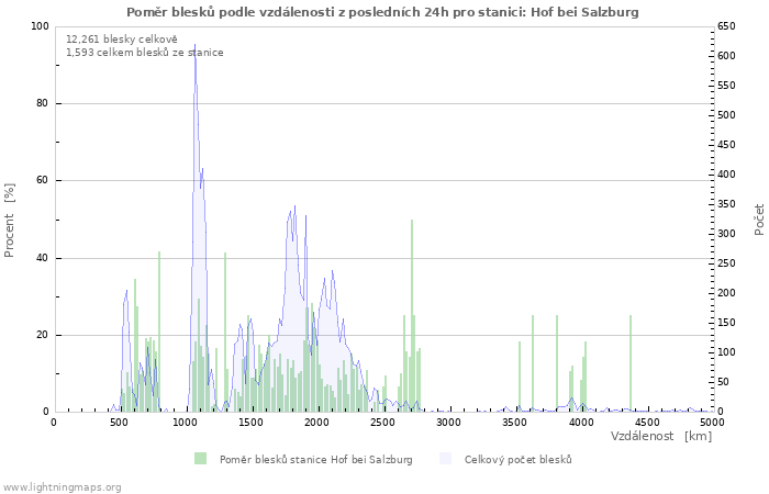 Grafy: Poměr blesků podle vzdálenosti