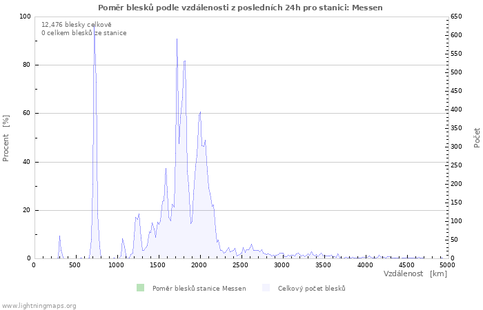 Grafy: Poměr blesků podle vzdálenosti