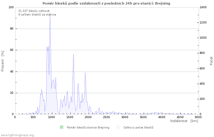 Grafy: Poměr blesků podle vzdálenosti