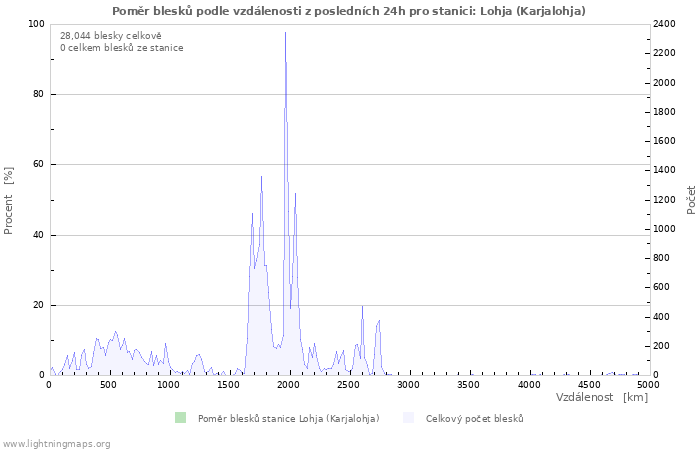 Grafy: Poměr blesků podle vzdálenosti