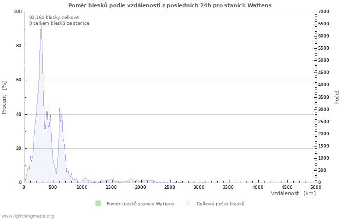 Grafy: Poměr blesků podle vzdálenosti