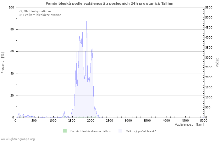 Grafy: Poměr blesků podle vzdálenosti