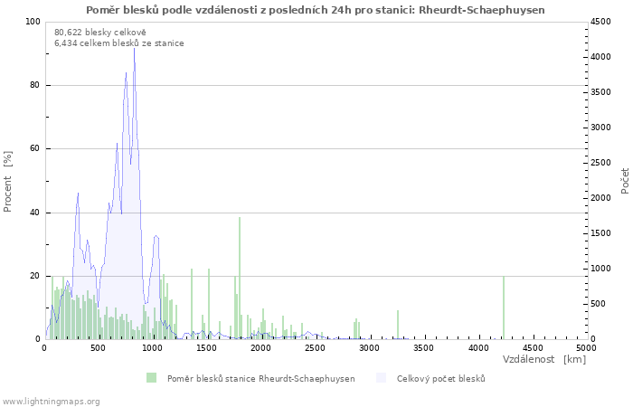 Grafy: Poměr blesků podle vzdálenosti