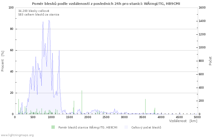Grafy: Poměr blesků podle vzdálenosti