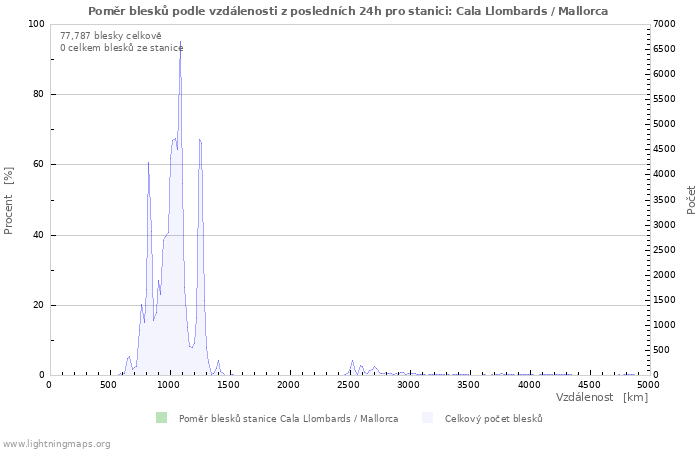 Grafy: Poměr blesků podle vzdálenosti