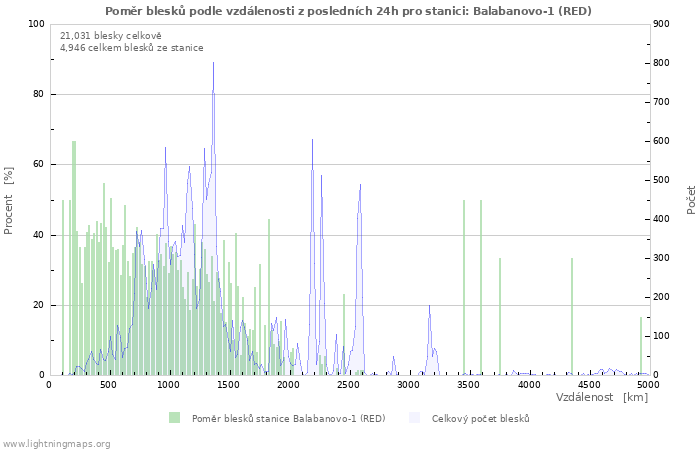 Grafy: Poměr blesků podle vzdálenosti