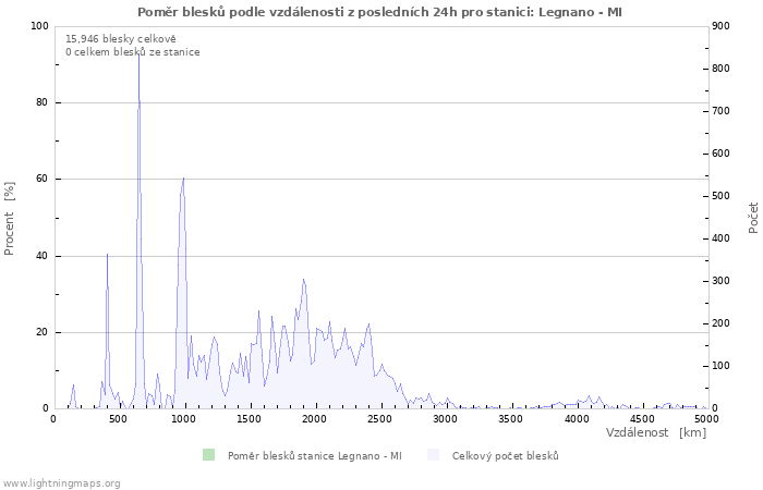 Grafy: Poměr blesků podle vzdálenosti