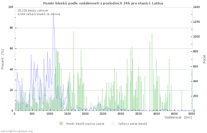 Grafy: Poměr blesků podle vzdálenosti