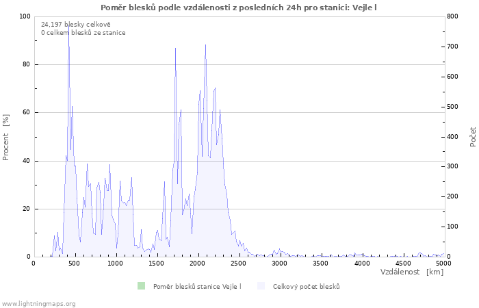 Grafy: Poměr blesků podle vzdálenosti