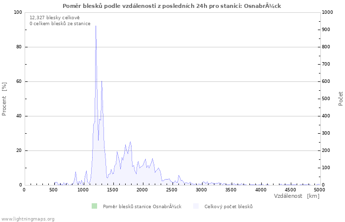 Grafy: Poměr blesků podle vzdálenosti