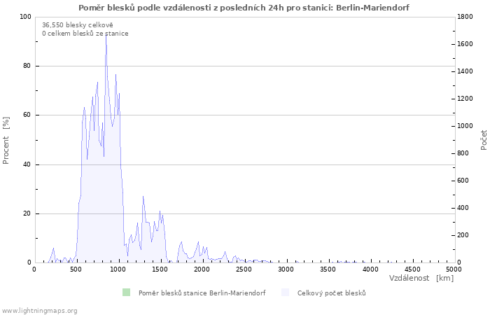 Grafy: Poměr blesků podle vzdálenosti