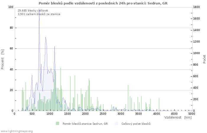 Grafy: Poměr blesků podle vzdálenosti